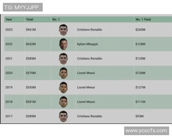 2025年全球足球十大球星收入排名揭秘 梅西C罗领衔豪华榜单 2025年全球足球十大球星收入排名揭秘 梅西C罗领衔豪华榜单